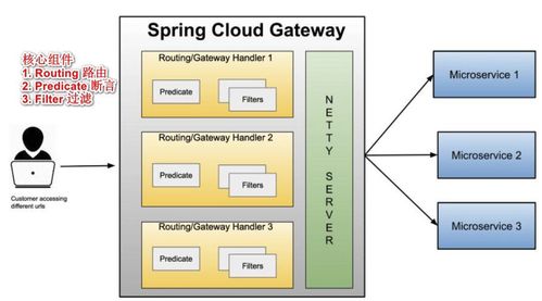 Spring Cloud Gateway 網(wǎng)關(guān)服務(wù)基本介紹與基本原理